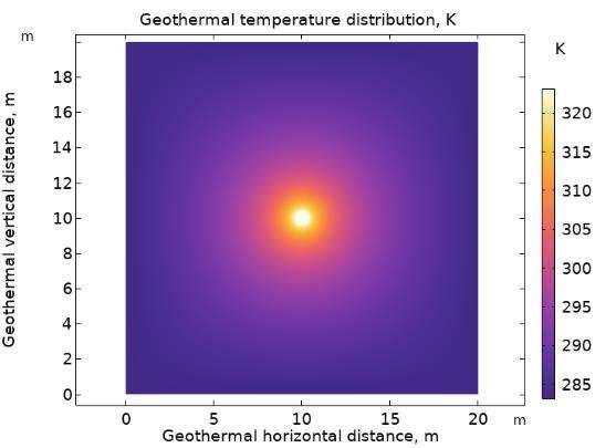 Simulated temperature field: a bright spot at the well fading to purple over 10 metres, on a 20 by 20 metre grid