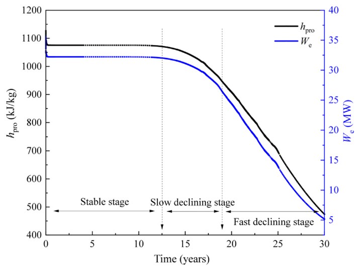 Line chart: modelled electric power flat at about 32 MW for 12.5 years, then falling to about 5 MW by year 30