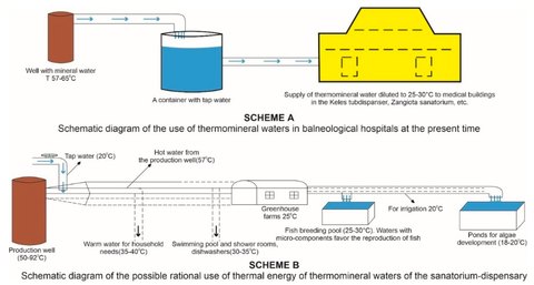 Two schematic diagrams: thermal water from a well diluted with tap water for sanatorium buildings today, and a cascade from a production well through household hot water, pools, greenhouses, fish ponds and algae ponds
