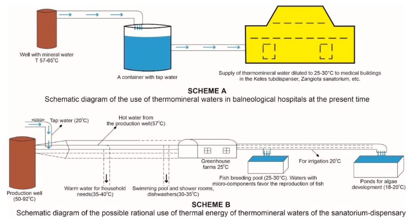 Two schematic diagrams: thermal water from a well diluted with tap water for sanatorium buildings today, and a cascade from a production well through household hot water, pools, greenhouses, fish ponds and algae ponds