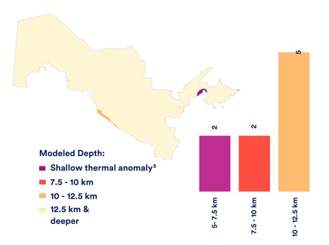 Map of Uzbekistan coloured by modelled depth to superhot rock, with bars showing 2, 2 and 5 GW for the 5–7.5, 7.5–10 and 10–12.5 km depth bands